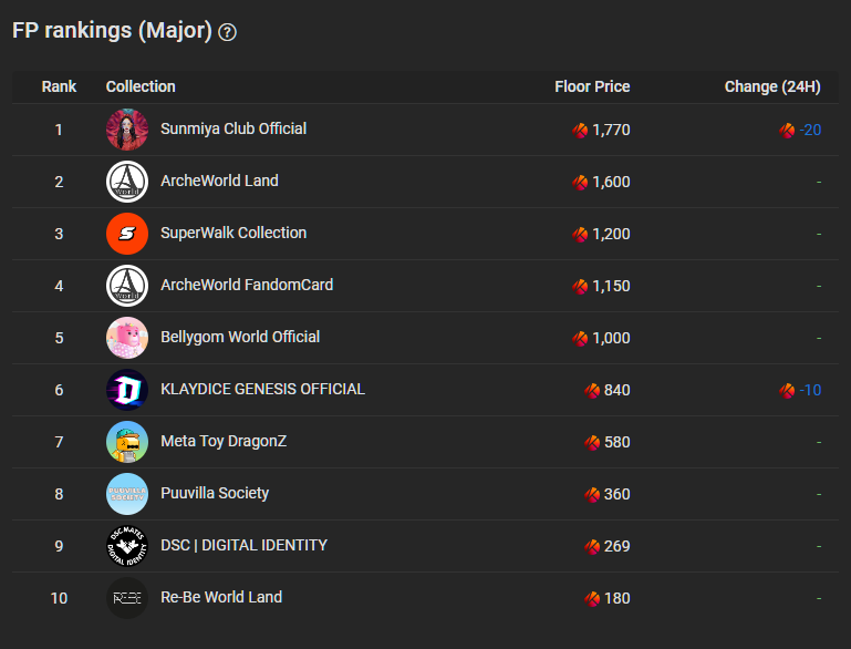 bigtaker_com's tweet photo. 📢 klaytn major project power rankings (2023/08/03)
- Top NFT: @SunmiyaClub FP 1,770klay
#NFTSTAT #NFT #NFTs #floorprice #NFTdrop #NFTGiveaway #klaytn #NFTNews
▶️telegram: https://t.co/sstYrHWQ2s https://t.co/iSKz3e7viI