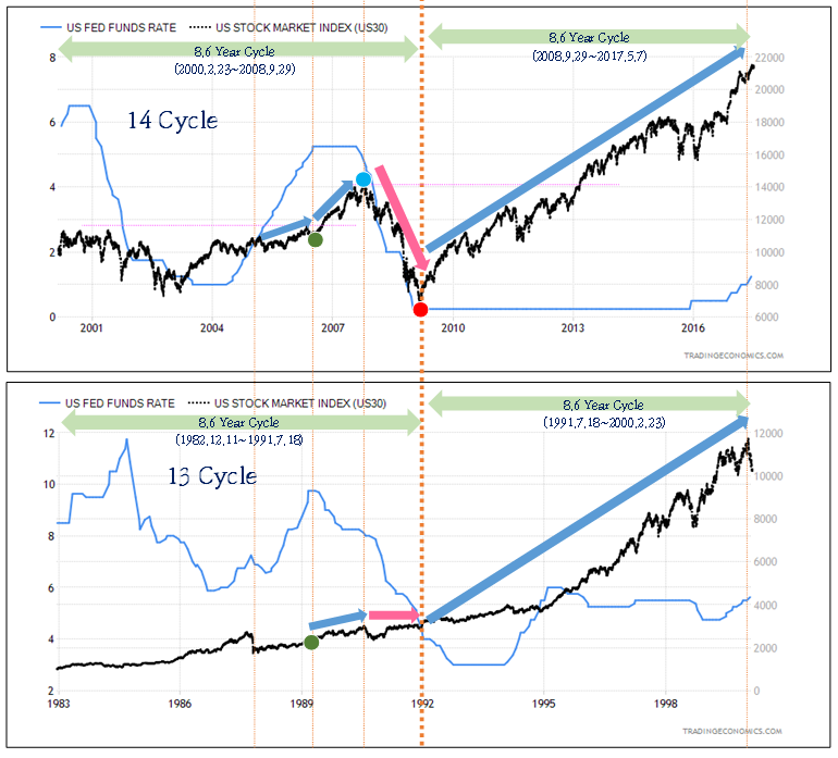 BlakNames's tweet image. Interesting insights! The US stock market follows a 17.2-year cycle, composed of two 8.6-year cycles. Analyzing the patterns in cycles 13 and 14, we can anticipate what to expect in cycle 15. #StockMarket #CycleAnalysis