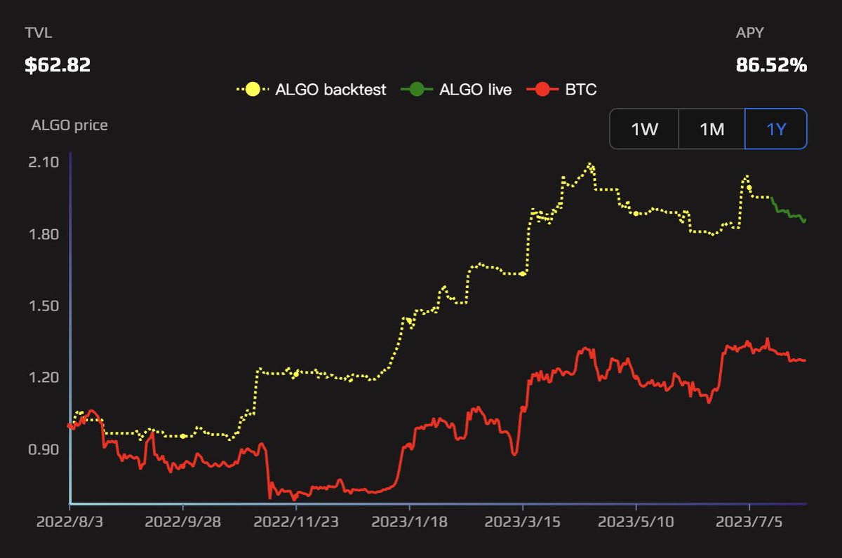 Sharp_Labs's tweet image. 🚀 Exciting News! 🚀 

We are thrilled to announce the launch of our Algo vault today! 💫💰 

For all the crypto believers and traders out there, forget just holding BTC – our vault offers much higher returns! 🔥 Don't miss this opportunity. Join us on this incredible journey!