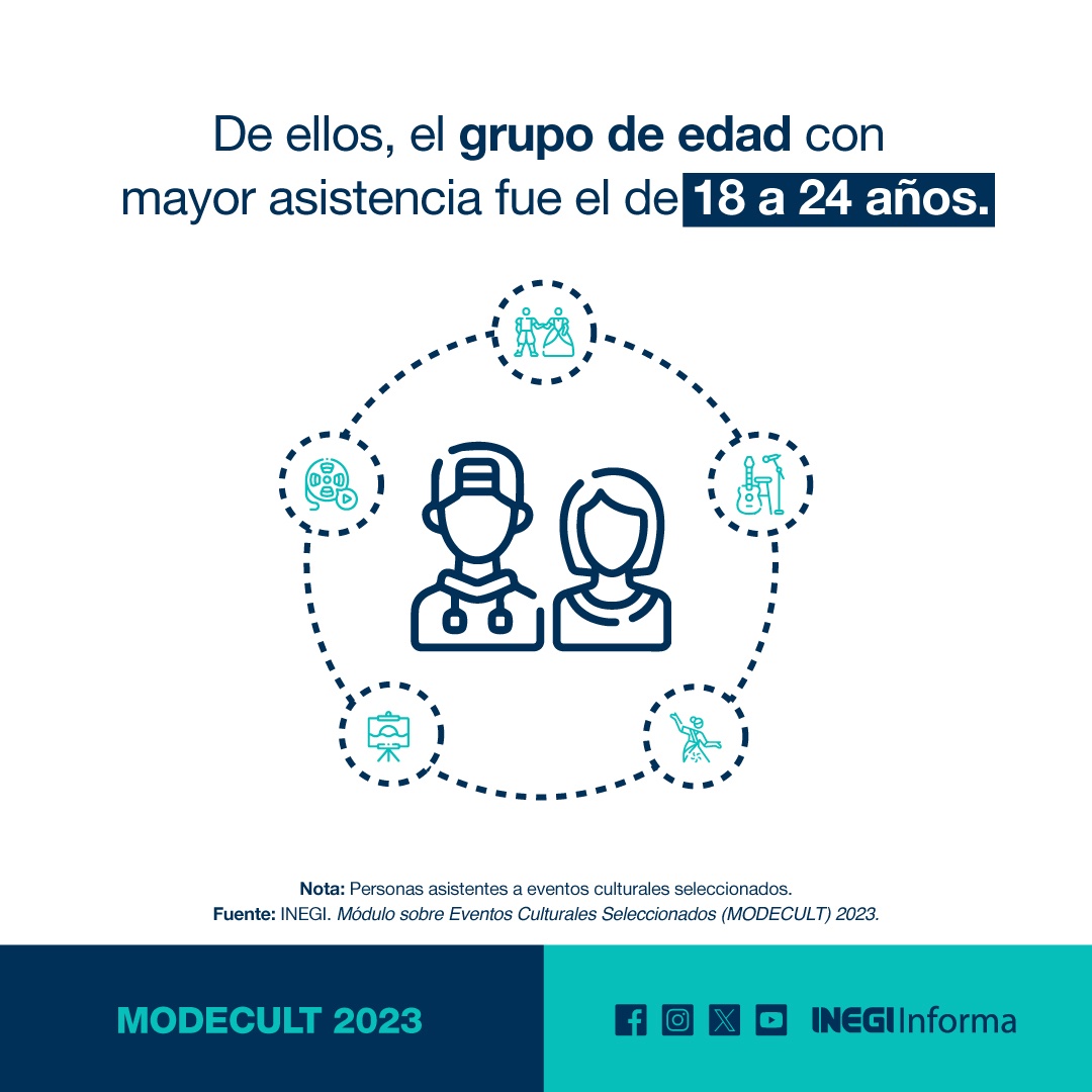 INEGI_INFORMA's tweet photo. El Módulo sobre Eventos Culturales Seleccionados #MODECULT 2023 genera información estadística sobre la asistencia a eventos culturales de las personas de 18 años y más en zonas urbanas.
🖥️ Entra a https://t.co/Y0UoCy6Xe0 ¡y conoce sus resultados! https://t.co/XNTJGxSbjd