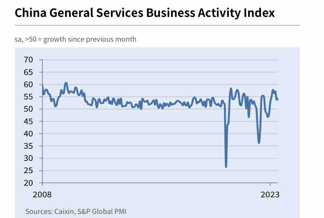 SPGlobalPMI's tweet image. China’s service sector continued to rise solidly in July with the Caixin China General Services #PMI posting 54.1 (Jun: 53.9). Inflationary pressure further eased. @caixin Read more: ow.ly/hoBY50Prsqh