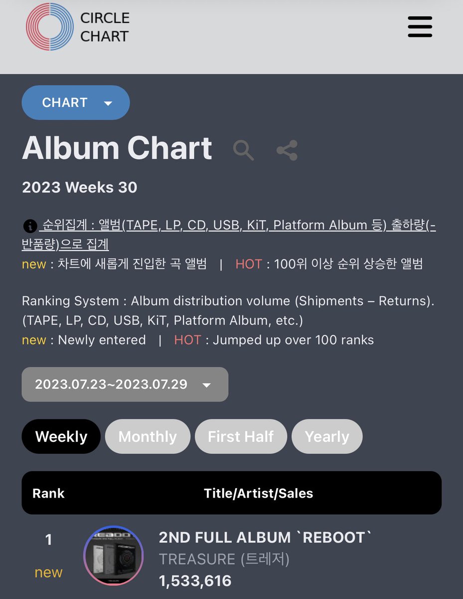 iksanpjw's tweet photo. #TREASURE topped the album chart with sales of 1,533,616 copies with its second full-length album "REBOOT." https://t.co/BD2WWJgUIk