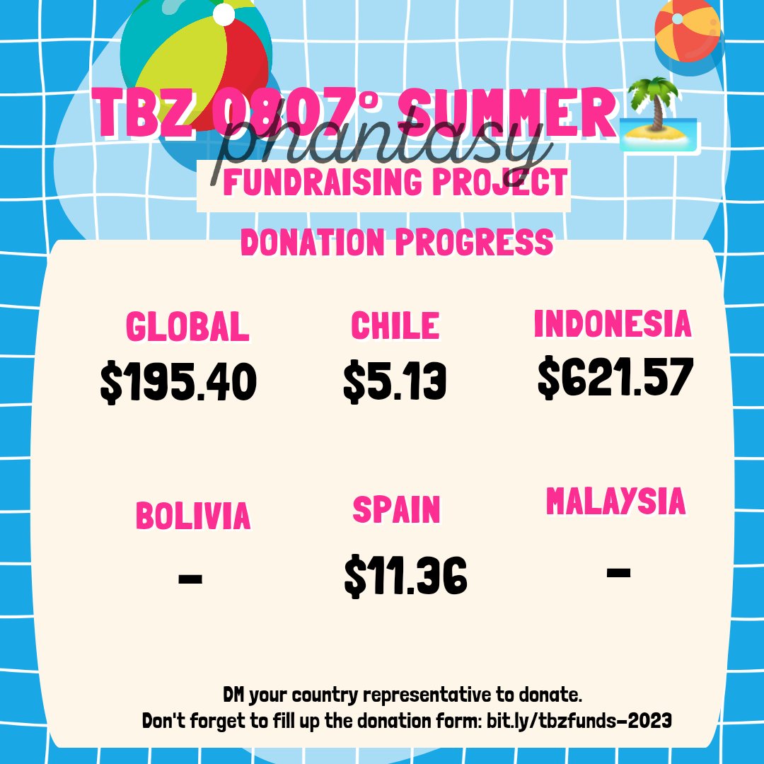 TBZ 0807° SUMMER 🌴 FUNDRAISING PROJECT
PROGRESS CHECK

WE BUMP IN ALMOST 20%, keep it up📢

Current: $833.46
Goal: $4,500

Donate: ko-fi.com/tbzupdates/
Form: bit.ly/tbzfunds-2023
Donation Tracker: bit.ly/tbzfunds_0807t…

Country list &amp; details below ⬇️

#더보이즈 #THEBOYZ
