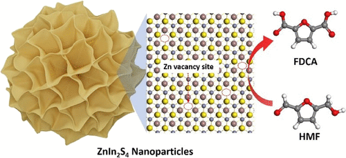 bhkenlo's tweet photo. Enhancement of Sulfur Source-Dependent Zn Vacancies in Different Photocatalytic Performances of ZnIn2S4 Nanoparticles | Inorganic Chemistry https://t.co/YmvksOr6LL Kim, Lee, and co-workers @InorgChem #zinc #sulfur #ZnIn2S4 #NPs #TAA #TU #PCD #HMF #FDCA #photocatalysis https://t.co/xstG6LiKca