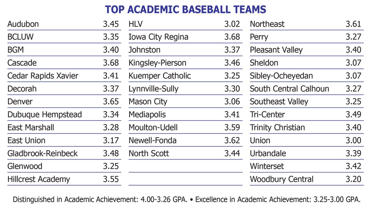 ⚾️ Denver Cyclones Baseball ⚾️ (@dc_bseball) on Twitter photo Second year in a row our team has made this list!
Great work in the classroom fellas!!
<a href="/DCycloneZone/">Denver CSD</a> Second year in a row our team has made this list!
Great work in the classroom fellas!!
<a href="/DCycloneZone/">Denver CSD</a>