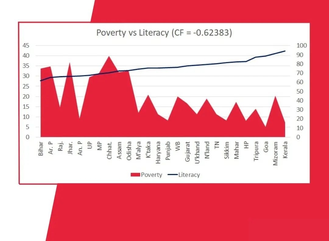 PlaywithData02's tweet photo. What's wrong with these graphs?😬😬😬

Not talking about your opinion on the data shown, I am just asking is there any structural issue with these graphs😬

(Saw these graphs on an insta page) https://t.co/2eimOrAuDk