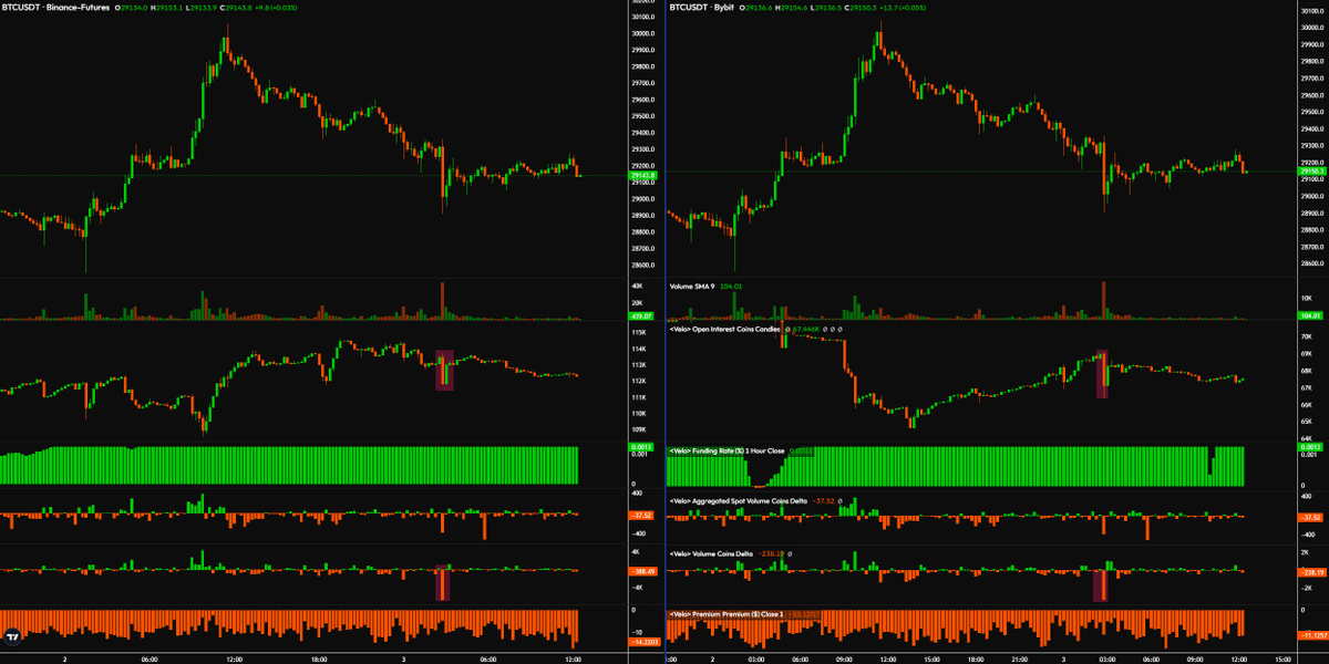 52kskew's tweet photo. $BTC Binance / Bybit Open Interest & Delta
Binance OI still pretty elevated and a lot of OI was added on during the price decline on Bybit

Strong sweep into $29K likely took out majority of the longs imo (Open Interest shed 2K BTC) & a lot of delta was sold into $29K on both Binance & Bybit perps

Starting to see continued longs giving up here & shorts chasing price