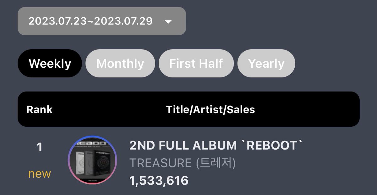 iksanpjw's tweet photo. #TREASURE topped the album chart with sales of 1,533,616 copies with its 2nd full-length album 'REBOOT' in the first week. https://t.co/EDWI77Y3CT