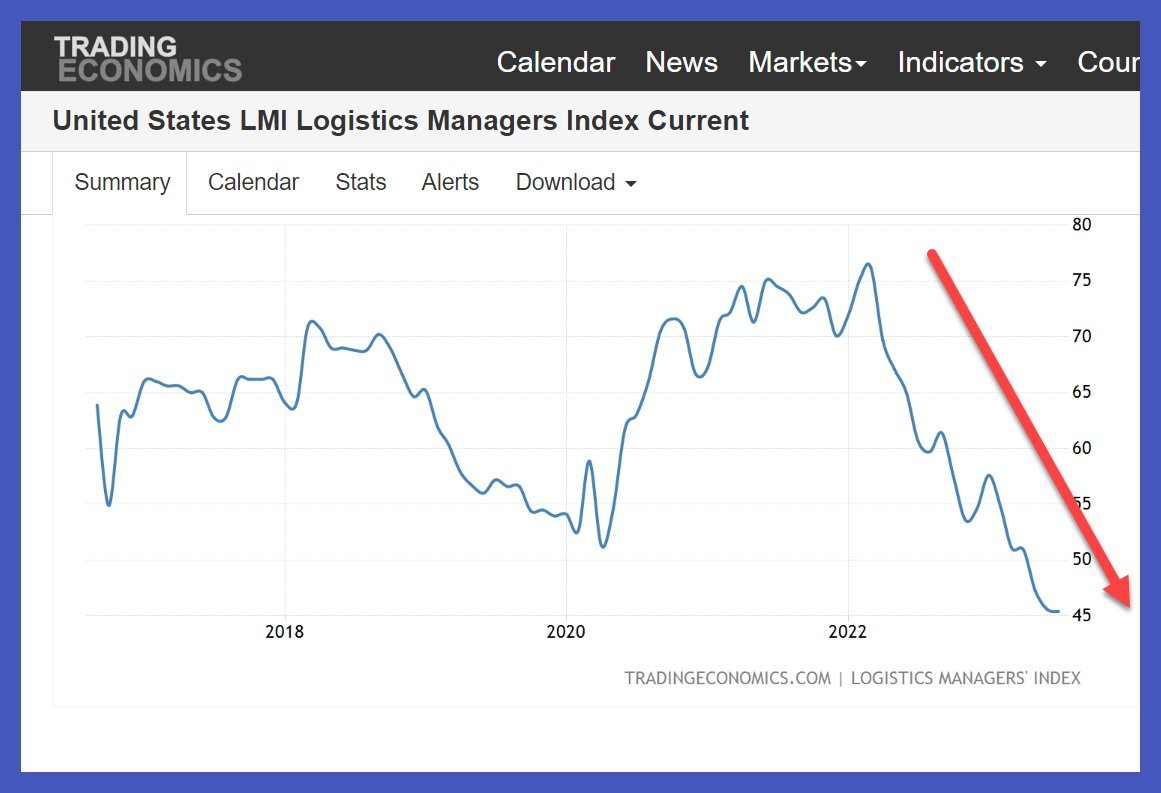 justin_hart's tweet photo. @markonhiatus Here's just one of many charts. The trucking industry in imploding. https://t.co/Pzw0pCK94J