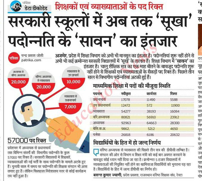 माननीय मुख्यमंत्री <a href="/ashokgehlot51/">Ashok Gehlot</a> महोदय,
शिक्षा सत्र की शुरुआत,नामांकन अभियान परंतु विद्यालयों में 57000 पदोन्नति के पद रिक्त।
 कैसे पढेगा राजस्थान, कैसे बढेगा राजस्थान 
#RESA_VP
पदोन्नत उप प्राचार्यों का पदस्थापन करो 
<a href="/ashokgehlot51/">Ashok Gehlot</a>
<a href="/DrBDKallaINC/">Dr. Bulaki Das Kalla</a>
<a href="/RajGovOfficial/">Government of Rajasthan</a> <a href="/GovindDotasra/">Govind Singh Dotasra</a>