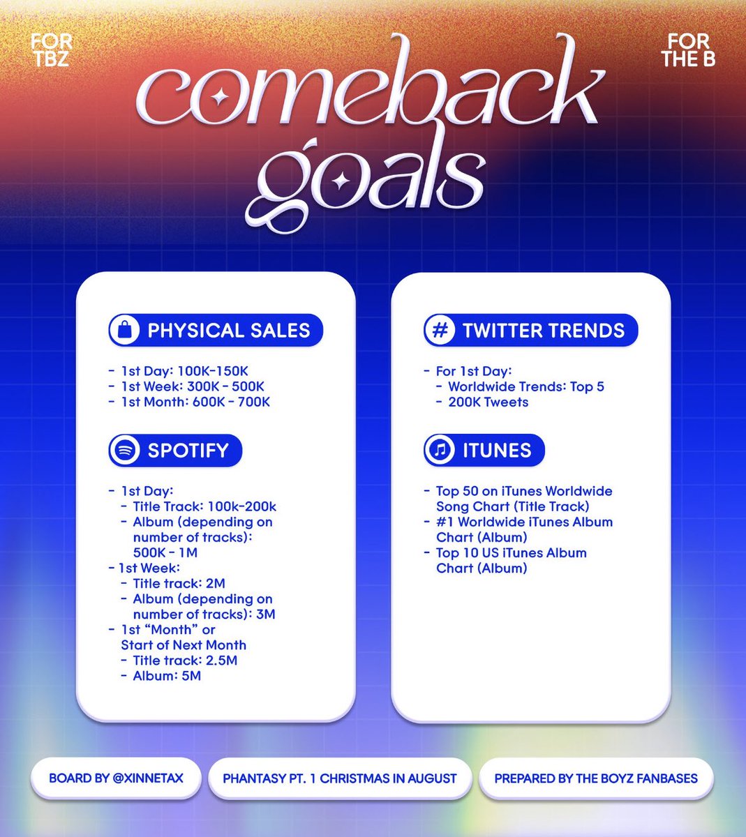 TBZWorldom's tweet photo. Welcome to THE BOYZ Wonderland: where our Phantasy comes true!🎄 

Christmas is coming in August, so we need to prepare the presents to celebrate: Don’t miss out on our comeback goals for THE BOYZ 2nd Full Album! Let's make this Fairy Tale come to life 🧚‍♀️

The Bs, get it? Got it! https://t.co/pfRH2dMunW