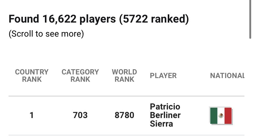 N.1 player from Mexico U18🙏🏾❤️🌟