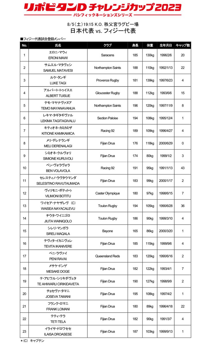 kansai_rugby's tweet photo. 【リポビタンDチャレンジカップ2023】
🇫🇯フィジー代表 試合登録メンバー🇫🇯
8/5(土)19:15KO
東京・秩父宮ラグビー場
🇯🇵日本代表 vs フィジー代表🇫🇯
📺日本テレビ系(全国・LIVE)
📺J SPORTS 3/オンデマンド(LIVE)
#ラグビー #日本代表 #itsfijistime
#リポビタンDチャレンジカップ https://t.co/pXgx8fCc8x