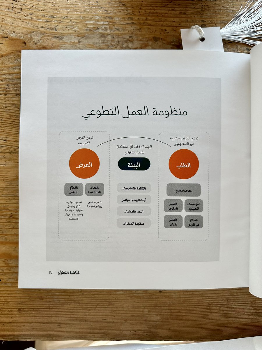 m_a_alshathry's tweet photo. أعتقد أن شركة غَدَن رائدة في مجال تنمية القطاع غير الربحي عموماً، والمجال التطوعي خصوصاً ✨

وصلتني هذه الكُنّاشة اللطيفة التي توثق مراحل التطوع وفق رؤية 2030 مع دراسة عميقة حول المراحل والتحولات والتحديات، وذكر بعض النماذج المتميزة في منظومة العمل التطوعي.

ستفيد كل مهتم 👌🏻 https://t.co/N4IKzt2cDJ