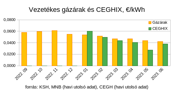 pointux's tweet photo. Ha az ÁFÁ-t nem számoljuk - az állam vállalat egyik zsebéből teszi a másikba - már egyértelműen drágább a #gáz, mint ahogy a piacról beszerezhető (ha az oroszokkal 1 hónapos csúszással állapodtak meg, akkor is).
Megj.: régebbi CEGHIX adatok nincsenek már fenn.
#CEGH, #KSH, #MNB https://t.co/9TllgFsUNb