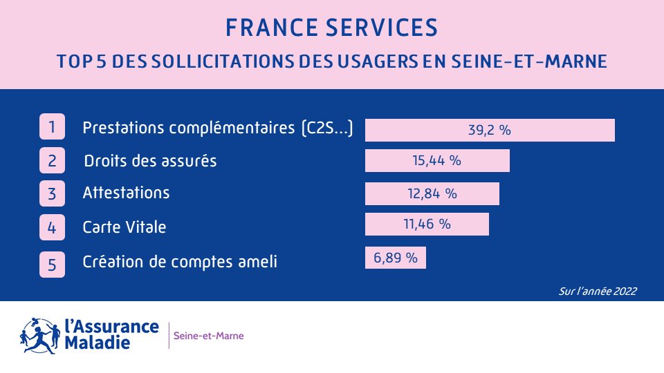 🇫🇷 #FranceServices, les services publics près de chez vous !
Au plus proche de chacun, les #FranceServices accompagnent les assurés réaliser toutes leurs démarches en ligne avec l’<a href="/Assur_Maladie/">Assurance Maladie</a> 💻
▶ 34 structures labellisées en #SeineEtMarne : bit.ly/3jbACdu