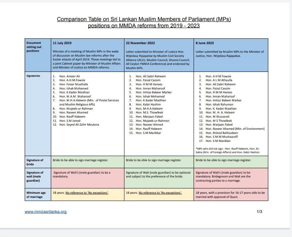 mplreforms's tweet photo. Sri Lankan Muslim Members of Parliament (MPs) have held inconsistent positions on #MMDAreforms in recent years. This table shows some of these shifting and often contradictory positions that MPs have agreed to between 2019 and 2023. https://t.co/j3RJNjEJIi