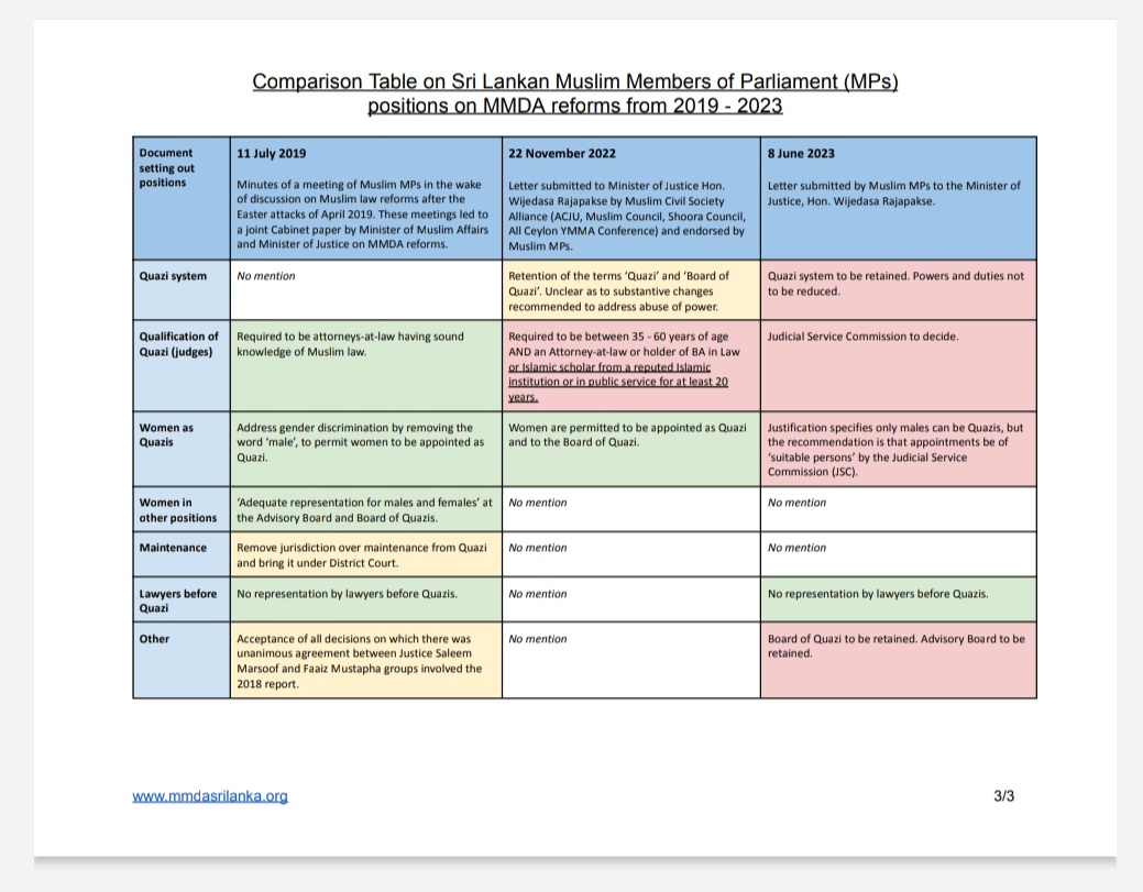 mplreforms's tweet photo. Sri Lankan Muslim Members of Parliament (MPs) have held inconsistent positions on #MMDAreforms in recent years. This table shows some of these shifting and often contradictory positions that MPs have agreed to between 2019 and 2023. https://t.co/j3RJNjEJIi