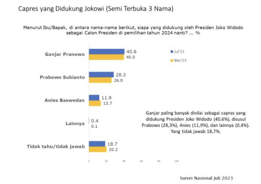 saifulmujani's tweet photo. Efek (Ketidakjelasan) Jokowi

Di survei terbaru, Juli 2023, SMRC menanyakan lagi ke publik: Siapa di antara calon presiden sekarang yang dinilai akan melanjutkan program kebijakan Jokowi? Dan siapa capres yang dinilai paling didukung Jokowi di Pilpres 2024?

Soal capres pelanjut program Jokowi: 40 % menyebut Ganjar; 29,7 % menyebut Prabowo; dan 15 persen Anies.

Dalam tiga kali survei (April sampai Juli 2023), yg menyebut Ganjar sebagai pelanjut Jokowi tidak mengalami perubahan berarti, 44,5 persen di April-Mei; 36,3 persen Mei; dan 40 persen di Juli 2023.

Sementara yang menyebut Prabowo sedikit menguat dari 25 persen di April-Mei, menjadi 27,9 persen Mei; dan 29,7 persen di Juli 2023.

Secara umum, opini publik tentang siapa yang akan melanjutkan program Jokowi cukup menyebar di antara Ganjar dan Prabowo. Tidak ada yang mendapatkan opini mayoritas.
 
Menurut Prof Saiful Mujani, hal ini terjadi karena kekaburan atau ketidakjelasan sikap Jokowi sehingga sikap dan opini masyarakat juga terpolarisasi tentang siapa tokoh pelanjut program pemerintahan sekarang.
 
Dalam pertanyaan yang lebih eksplisit siapa capres yang didukung Jokowi menurut pandangan publik?

40,6 % menyebut Ganjar; 28,3 % menyebut Prabowo; dan 11,9 % Anies. 

"Data ini juga menunjukkan pemilih terpolarisasi dalam menentukan siapa capres yang didukung Jokowi," jelas Prof Saiful.

Data dan analisa lebih lengkap sudah bisa disimak di Bedah Politik terbaru. Hanya di SMRC TV.

Linknya di sini:
https://t.co/PuTIALdm9h