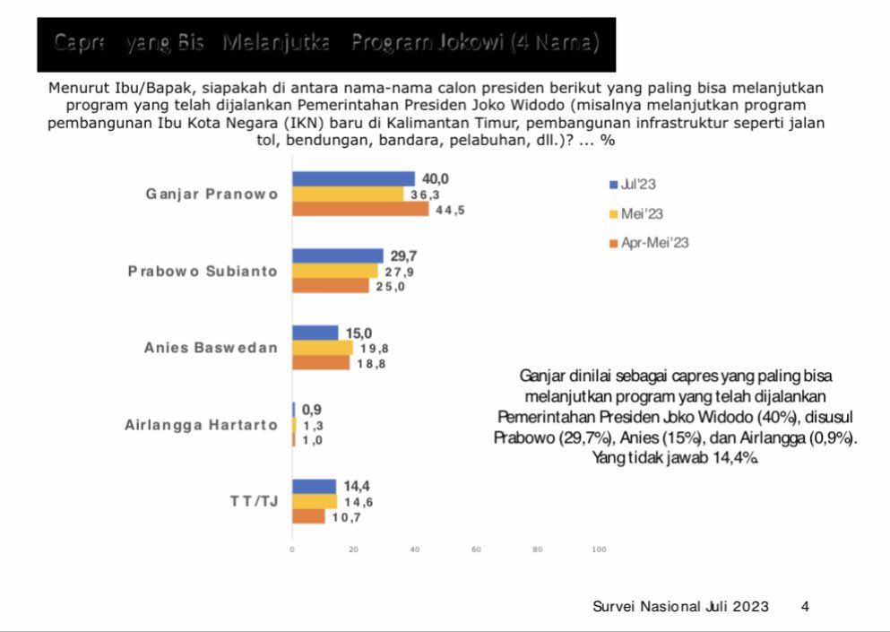 saifulmujani's tweet photo. Efek (Ketidakjelasan) Jokowi

Di survei terbaru, Juli 2023, SMRC menanyakan lagi ke publik: Siapa di antara calon presiden sekarang yang dinilai akan melanjutkan program kebijakan Jokowi? Dan siapa capres yang dinilai paling didukung Jokowi di Pilpres 2024?

Soal capres pelanjut program Jokowi: 40 % menyebut Ganjar; 29,7 % menyebut Prabowo; dan 15 persen Anies.

Dalam tiga kali survei (April sampai Juli 2023), yg menyebut Ganjar sebagai pelanjut Jokowi tidak mengalami perubahan berarti, 44,5 persen di April-Mei; 36,3 persen Mei; dan 40 persen di Juli 2023.

Sementara yang menyebut Prabowo sedikit menguat dari 25 persen di April-Mei, menjadi 27,9 persen Mei; dan 29,7 persen di Juli 2023.

Secara umum, opini publik tentang siapa yang akan melanjutkan program Jokowi cukup menyebar di antara Ganjar dan Prabowo. Tidak ada yang mendapatkan opini mayoritas.
 
Menurut Prof Saiful Mujani, hal ini terjadi karena kekaburan atau ketidakjelasan sikap Jokowi sehingga sikap dan opini masyarakat juga terpolarisasi tentang siapa tokoh pelanjut program pemerintahan sekarang.
 
Dalam pertanyaan yang lebih eksplisit siapa capres yang didukung Jokowi menurut pandangan publik?

40,6 % menyebut Ganjar; 28,3 % menyebut Prabowo; dan 11,9 % Anies. 

"Data ini juga menunjukkan pemilih terpolarisasi dalam menentukan siapa capres yang didukung Jokowi," jelas Prof Saiful.

Data dan analisa lebih lengkap sudah bisa disimak di Bedah Politik terbaru. Hanya di SMRC TV.

Linknya di sini:
https://t.co/PuTIALdm9h