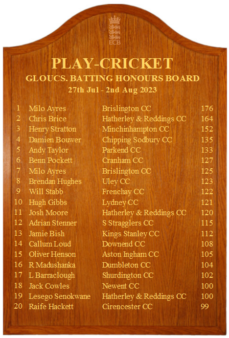 Here's the new Batting Board! 👏🏻 to Milo Ayres of <a href="/BrislingtonCC/">Brislington CC</a>  for topping the table with an innings of 176 which came in at No 17 nationally! <a href="/hrcc1885/">Hatherley & Reddings</a> <a href="/MinchCC/">Minchinhampton CC</a> <a href="/ChipSodCC/">Chipping Sodbury CC</a> <a href="/ParkendCC/">Parkend Cricket Club</a> <a href="/Cranhamcricket/">Cranham Cricket Club</a> <a href="/uleycricketclub/">UleyCC</a> <a href="/WEPLCricket/">West of England Premier League</a> @GlosCCL <a href="/BandDCricket/">Bristol & District Cricket</a> <a href="/SDCA16/">SDCA</a>