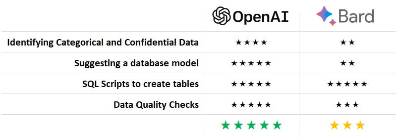 lopezunwired's tweet image. Retro-engineering a database schema and quality checks: GPT vs. Bard #datamodel #llm #gpt  dlvr.it/St7Xx0