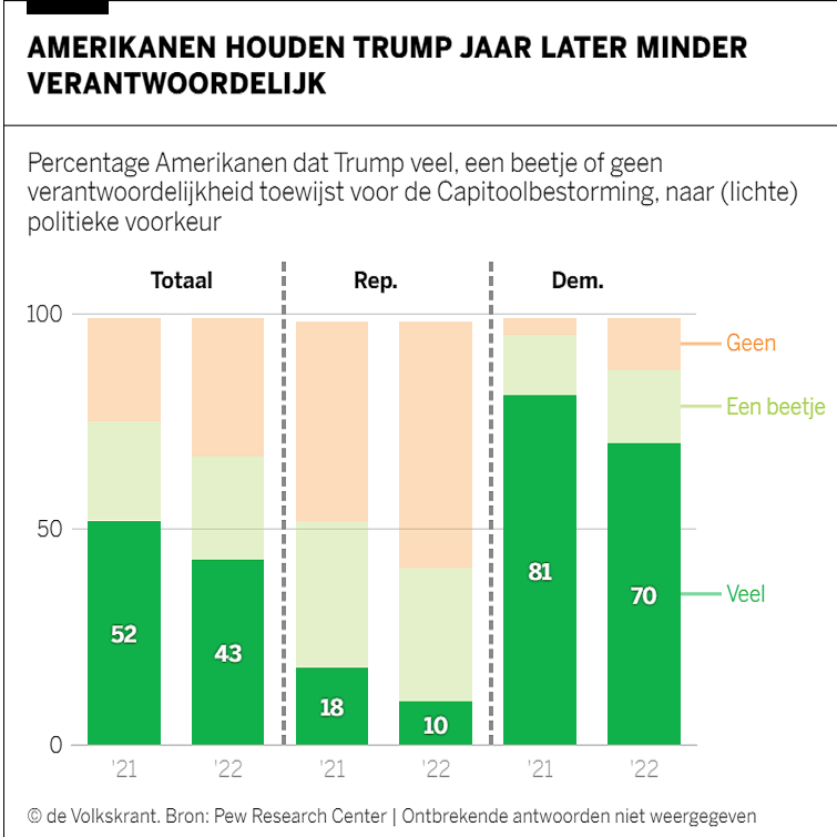 wouterkeller's tweet photo. 2/ VK: "Amerikanen milder over #Trumps rol in bestorming Capitool, oud-president loopt uit in peilingen.
Trump loopt nu uit op DeSantis (53% vs 16%) en slechts 10% vd Republikeinen vindt Trump nu echt verantwoordelijk voor #Capitoolbestorming.." (fig)
https://t.co/QHmQjaGbM3