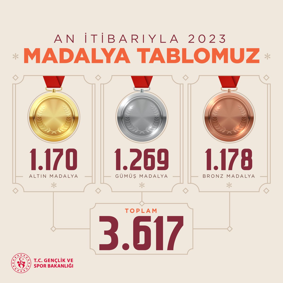 OA_BAK's tweet photo. Sporcularımız yüzümüzü ağartmaya devam ediyor. 

2023 madalya sayımız an itibarıyla 3 bin 617'ye ulaştı. 

Daha gidecek yolumuz, sevinçle sarılacak nice günlerimiz var. Var olun çocuklar! 🇹🇷 #TeamTürkiye https://t.co/c0E5kwUyWZ