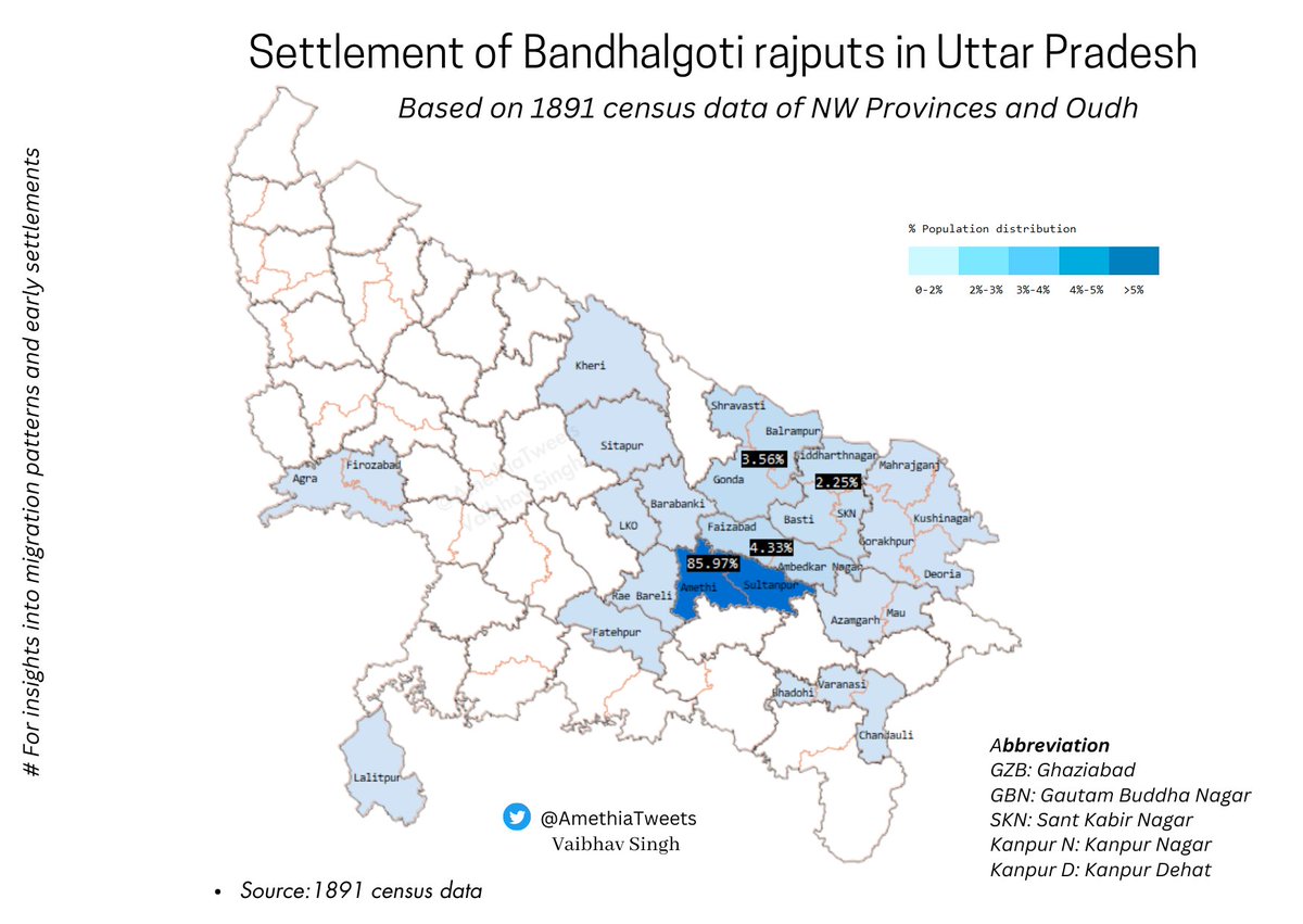 AmethiaTweets's tweet photo. nsights into early settlements of Bandhalgoti rajputs
#Infographic thread 🧵

To study the settlements and migration pattern in UP, below district wise population % map is plotted using 1891 census data.

🚨Do read disclaimer at the end of thread. https://t.co/JVwKricwd1