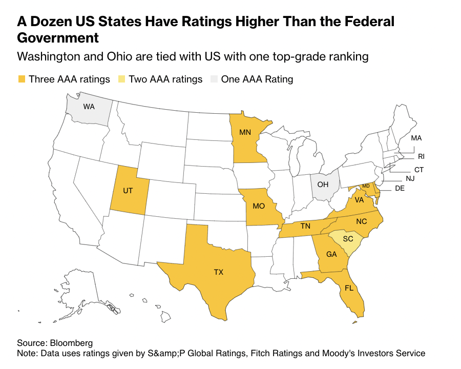 unusual_whales's tweet photo. These states have higher credit ratings than the US government: https://t.co/u8voIY8Qea