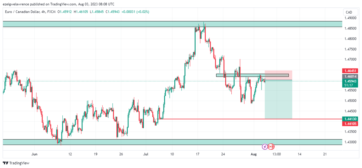 EzeigweLawrence's tweet photo. #EURCAD MY TRADE IDEA FOR TODAY. KINDLY APPLY PROPER RISK MANAGEMENT THAT SUITS YOU.
LET THE PIPS BE WITH US.
#forextrading
#FOREXSIGNAL
#SIGNALGUY
#TRADINGVIEW https://t.co/df578wmH5k