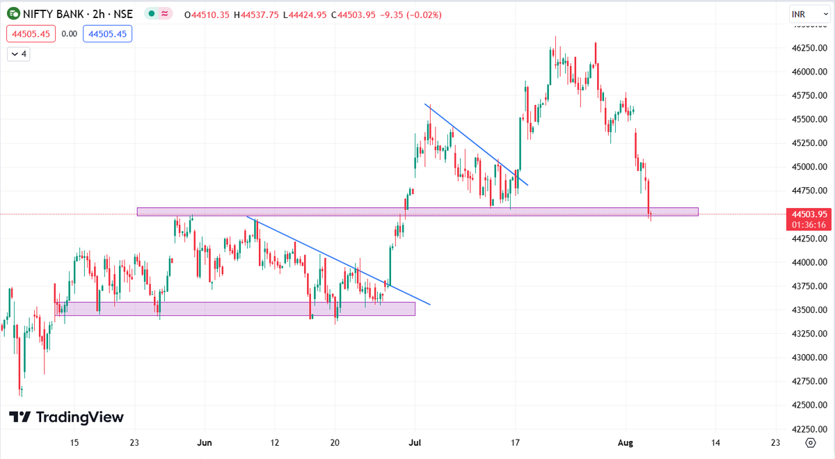 Chart_Tracker's tweet photo. and BankNifty also at important level https://t.co/xI3yQR3Hcz