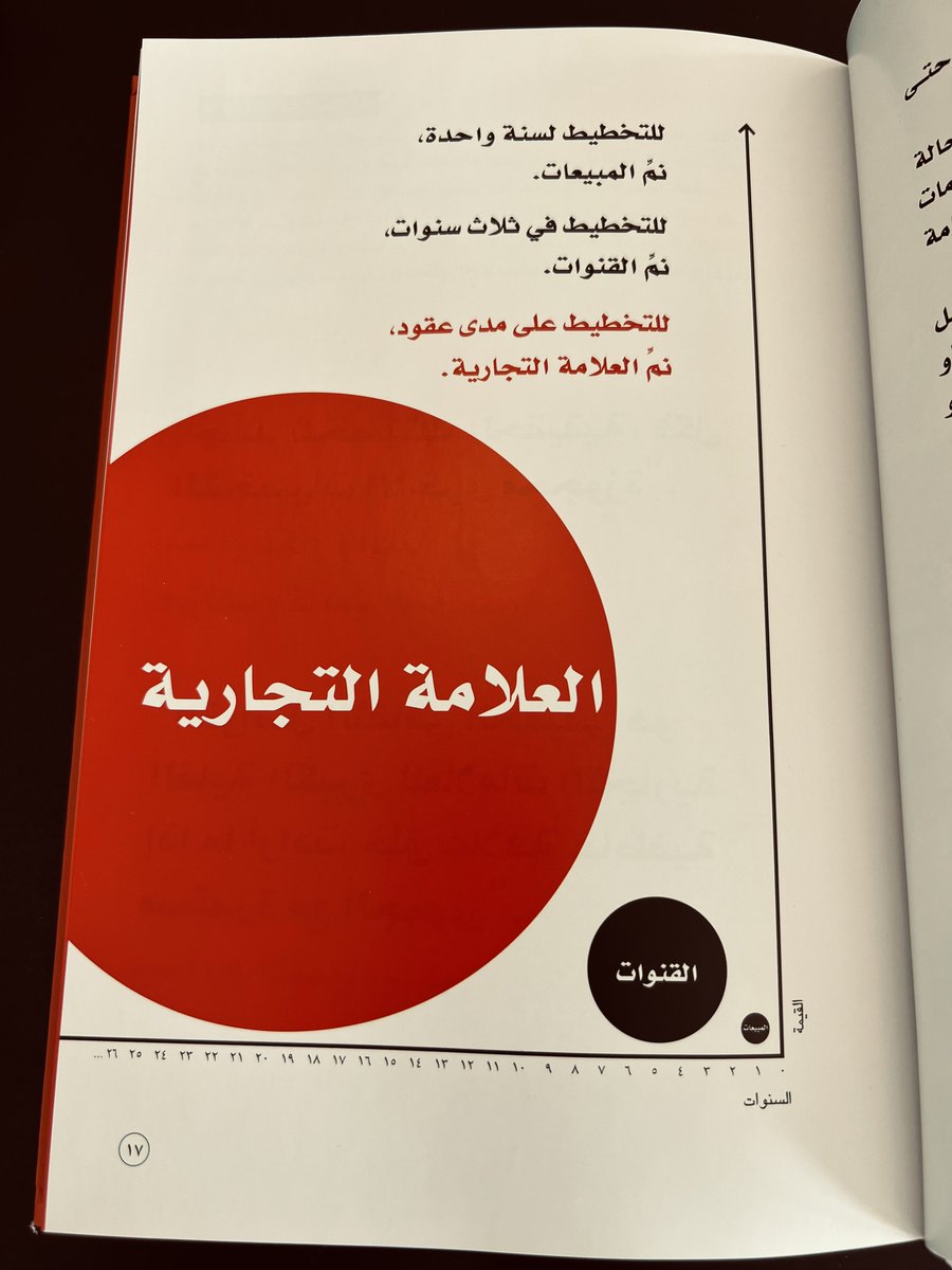 Dhsoon's tweet photo. للتخطيط لسنه واحدة،،، نم المبيعات 
للتخطيط في ثلاث سنوات ،،،، نم القنوات 
للتخطيط على مدى عقود ،،، نم العلامة التجارية https://t.co/PQgkDYoRt0