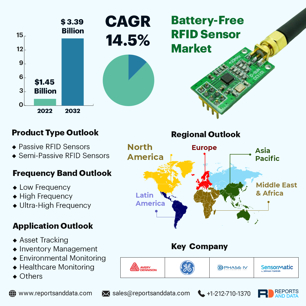 reportsanddata's tweet photo. The market value for #Battery-Free #RFID #Sensor Market was USD 1.45 billion in 2022 and is expected to reach USD 3.39 Billion in 2032 growing at a CAGR of 14.5% during the forecast period.https://t.co/ovMohhVcvt #battery #rfidsensor #batteryfreerfidsensor #reportsanddata https://t.co/k6gODNO8rt