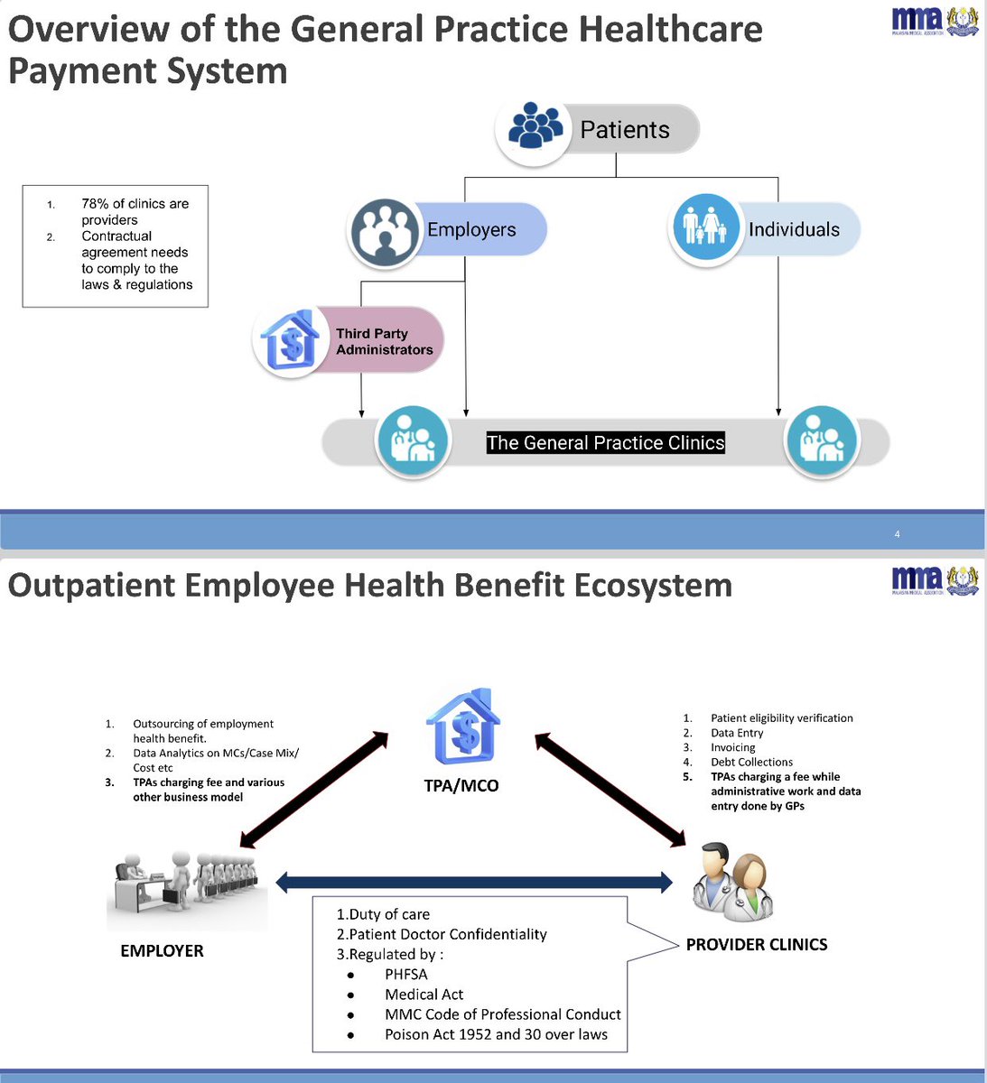 drarasu71's tweet photo. While the practice of medicine faces microregulation, the business side especially Third Party Administrators(TPA)-operates unchecked, DRIVING up HEALTHCARE COST. Disparity is unacceptable! 🚫🏥💸 #RegulateBusinessOfMedicine #TPAProblem @KKMPutrajaya @BNM_official @MalaysiaPMO https://t.co/CeSssZv2Fm