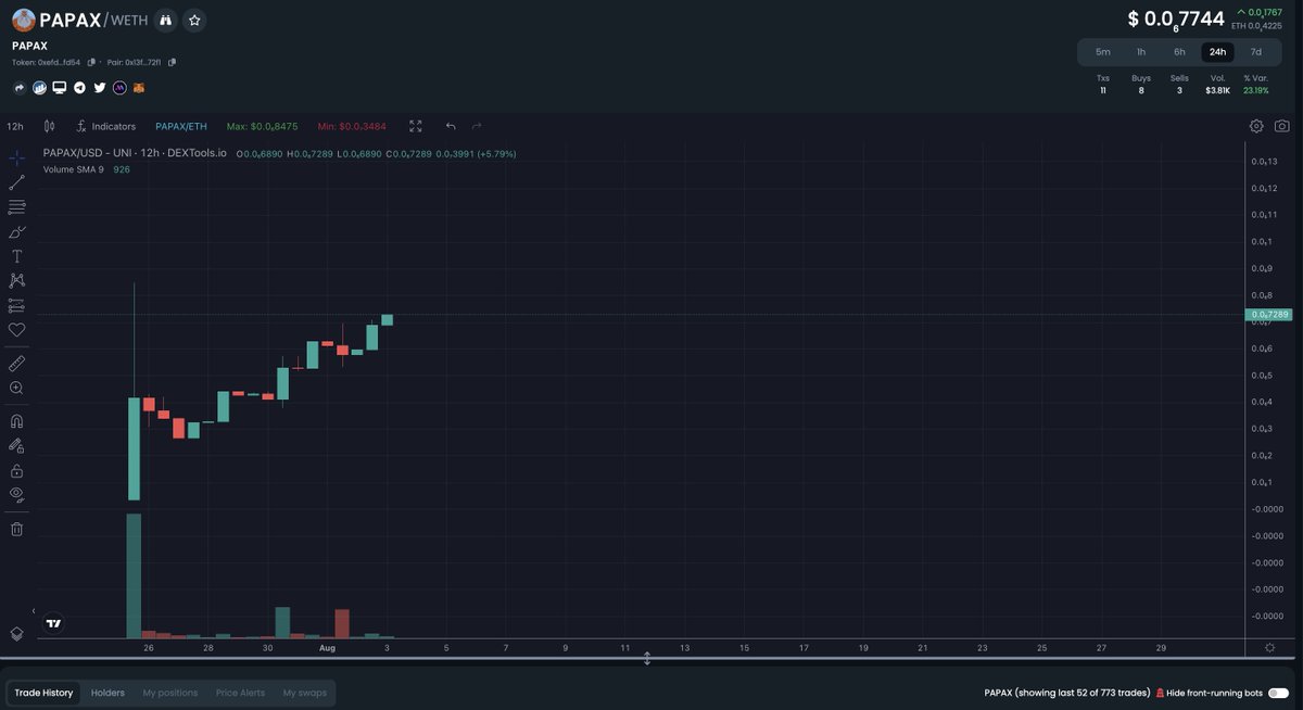 papaxeth's tweet photo. 🚀📈 New day, new all-time high! 📈🚀 We have a long way ahead, writing a new history together with #papax 💪 Strong with $papax #Cryptocurrency #crypto #x #pepe $ETH #HiddenGem #Bald #Test #x2 #shiba #eth #coinmarketcap #coingecko #toshi https://t.co/yARVkWFH5M