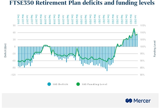 actuarialpost's tweet image. Strong #FTSE350 #funding position endures, @mercer ...Some are now questioning the need for the new DB #FundingCode, with the resurgence of strong funding positions and surpluses. But I don’t expect it to disappear entirely... actuarialpost.co.uk/article/strong… #pensions