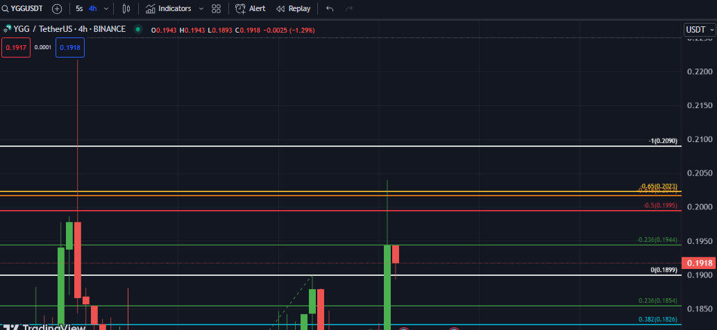 SaharaHolmes's tweet photo. #yggusdt 4x short orders are waiting at 0.2 and 0.208. I am in if it is filled. https://t.co/tV3K0gFV4G