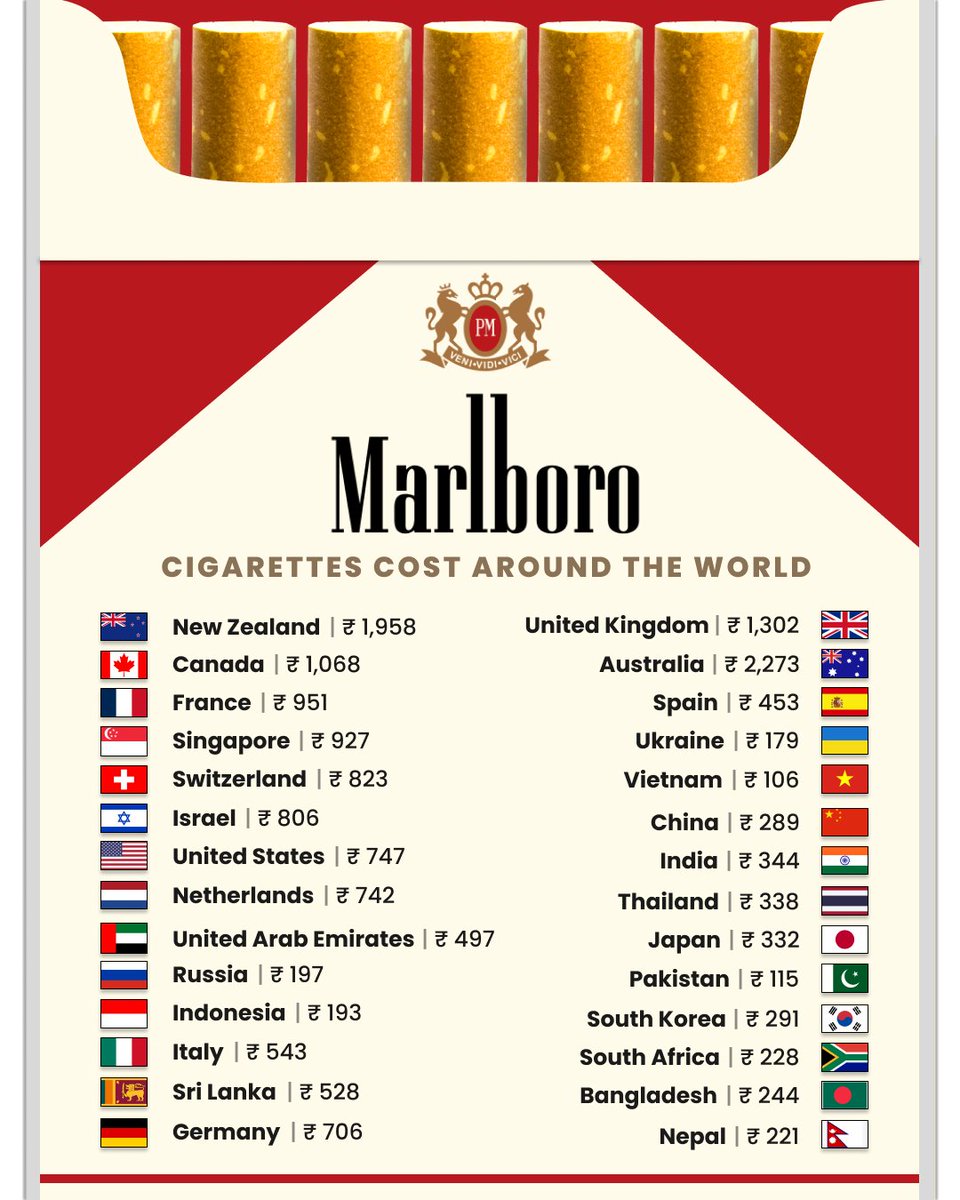 Smokers in New Zealand pay ₹1,958 for a 20-pack of Marlboro, whereas it's  just ₹221 in Nepal! 💸 Some countries levy high taxes to curb smoking and  promote public health. 🚬 This