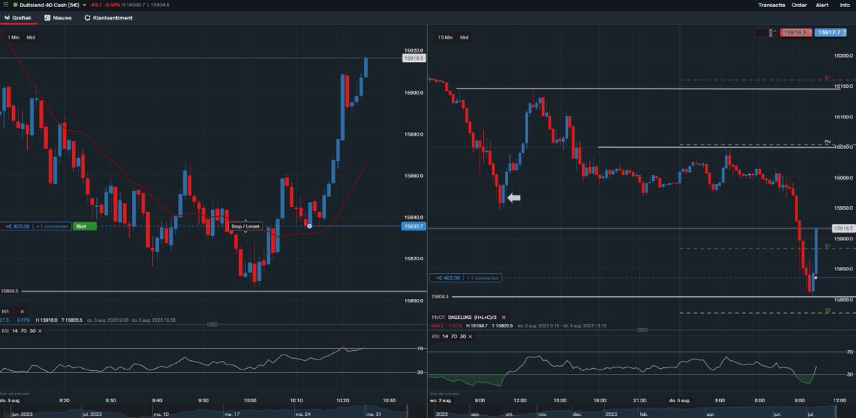 TraderSSG3000's tweet photo. YESSSS and 80 points UP ThankYou #DAXY 💪💪💪
https://t.co/LxjYCGO6zA https://t.co/qYoAgFeDn3