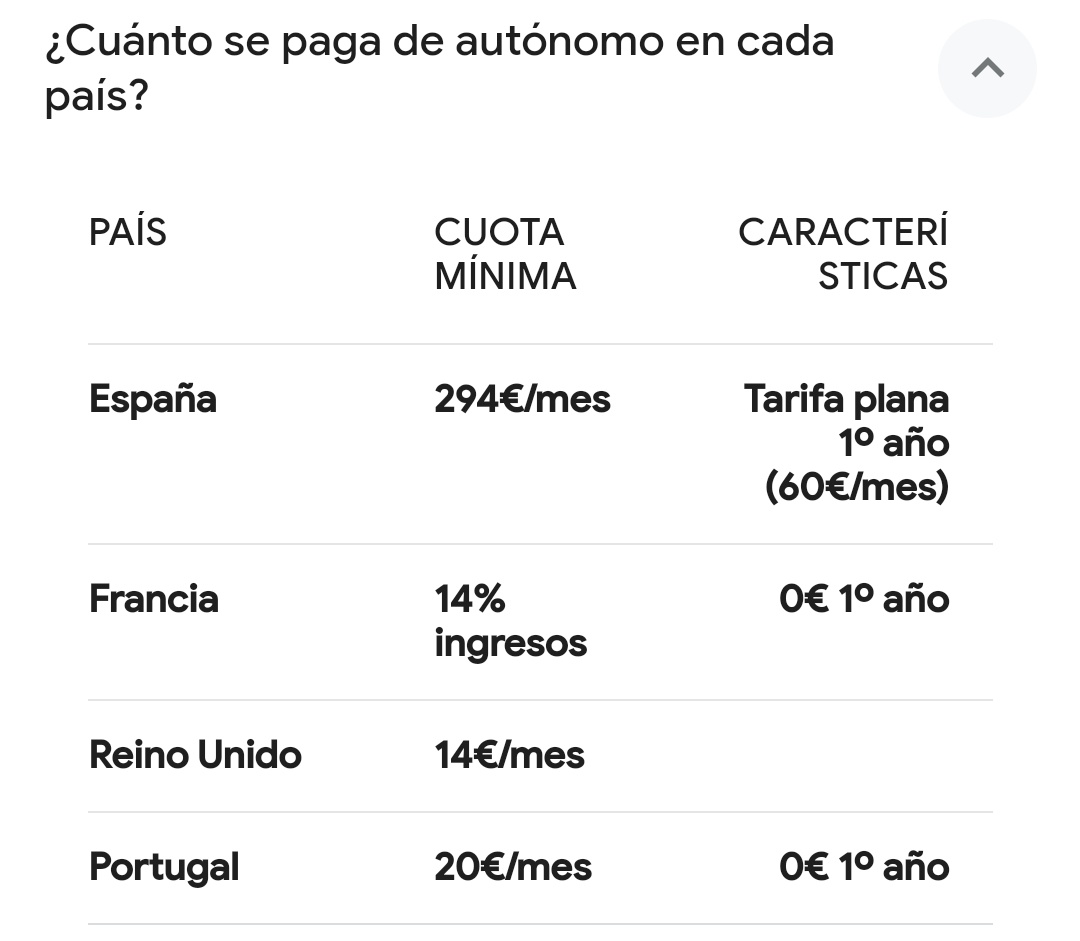 Loulogio_Pi's tweet photo. La media ya está en unos 350 al mes de cuota mensual (Independiente de IVA o ingresos, la pagas aunque factures 0 euros)
Me pregunto cómo lo hacen en el resto de Europa para  pagar sus servicios estatales sin masacrar autónomos. https://t.co/f8UHMQAMeX