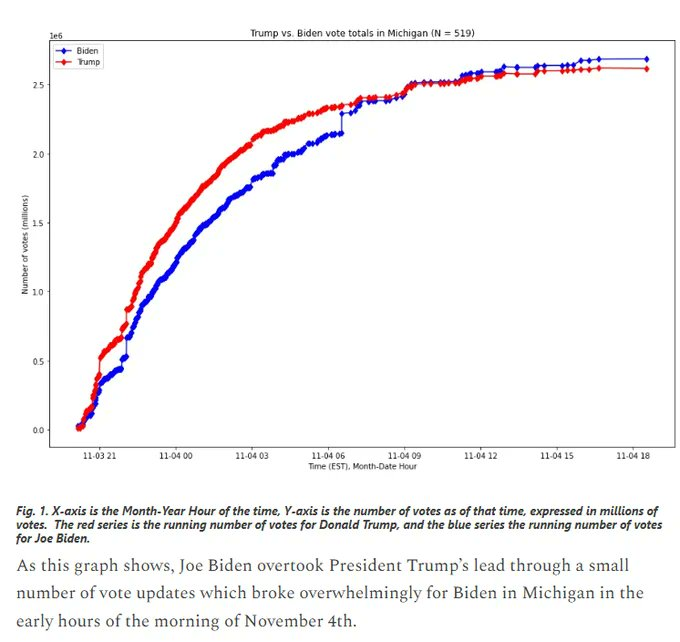 Find me another election throughout history that looks like this. You won't because it was a fraudulent election.