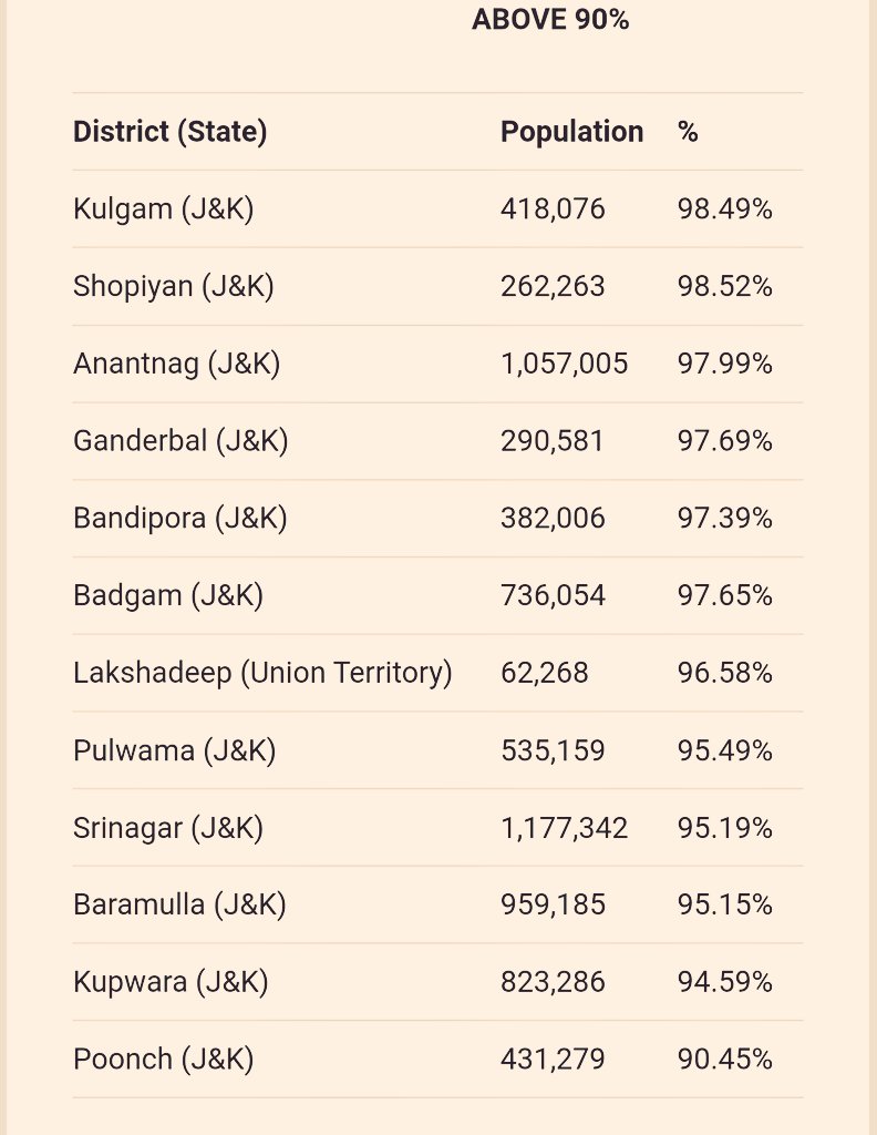 punarutthana's tweet photo. As per the 2011 census, 👇districtwise demographic data of peacefuls. 

Its 2023, we don't have latest official data.

Add new ghettos of Rohingyas/ Bangladeshis where they are settled in newer areas having lower % of their demography.

>90%, >80%, >70%, >60%, >50% &amp; >40%

1/n https://t.co/r6vmdfsgyF