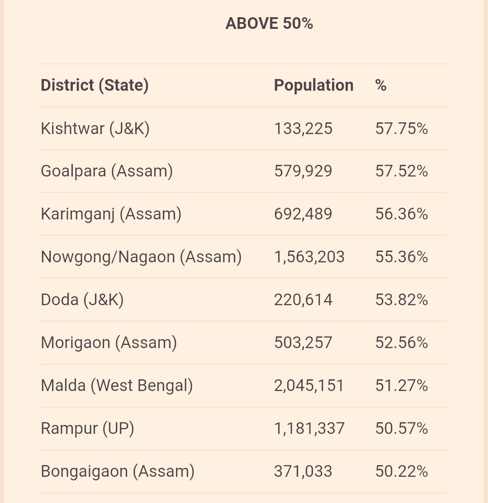 punarutthana's tweet photo. As per the 2011 census, 👇districtwise demographic data of peacefuls. 

Its 2023, we don't have latest official data.

Add new ghettos of Rohingyas/ Bangladeshis where they are settled in newer areas having lower % of their demography.

>90%, >80%, >70%, >60%, >50% &amp; >40%

1/n https://t.co/r6vmdfsgyF