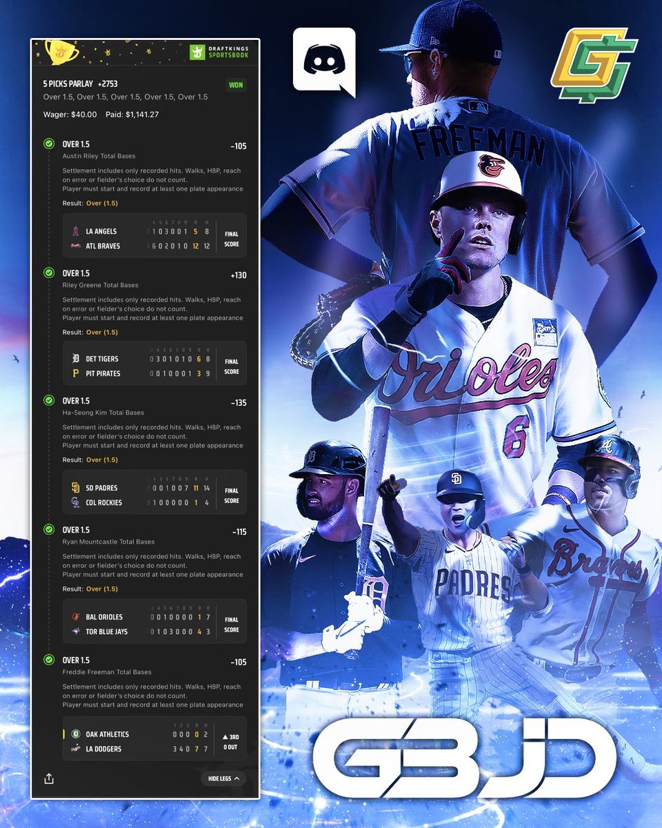 GoldBoys's tweet photo. 🚨 BANG! 🚨

Cash the +2753 MLB Parlay from @portman7387 ⚾️⚾️

$40 ➡️ $1,141.27 💰💰

Posted in the discord ➡️ https://t.co/ChgX7UxU00 https://t.co/z0IgSk2JyF