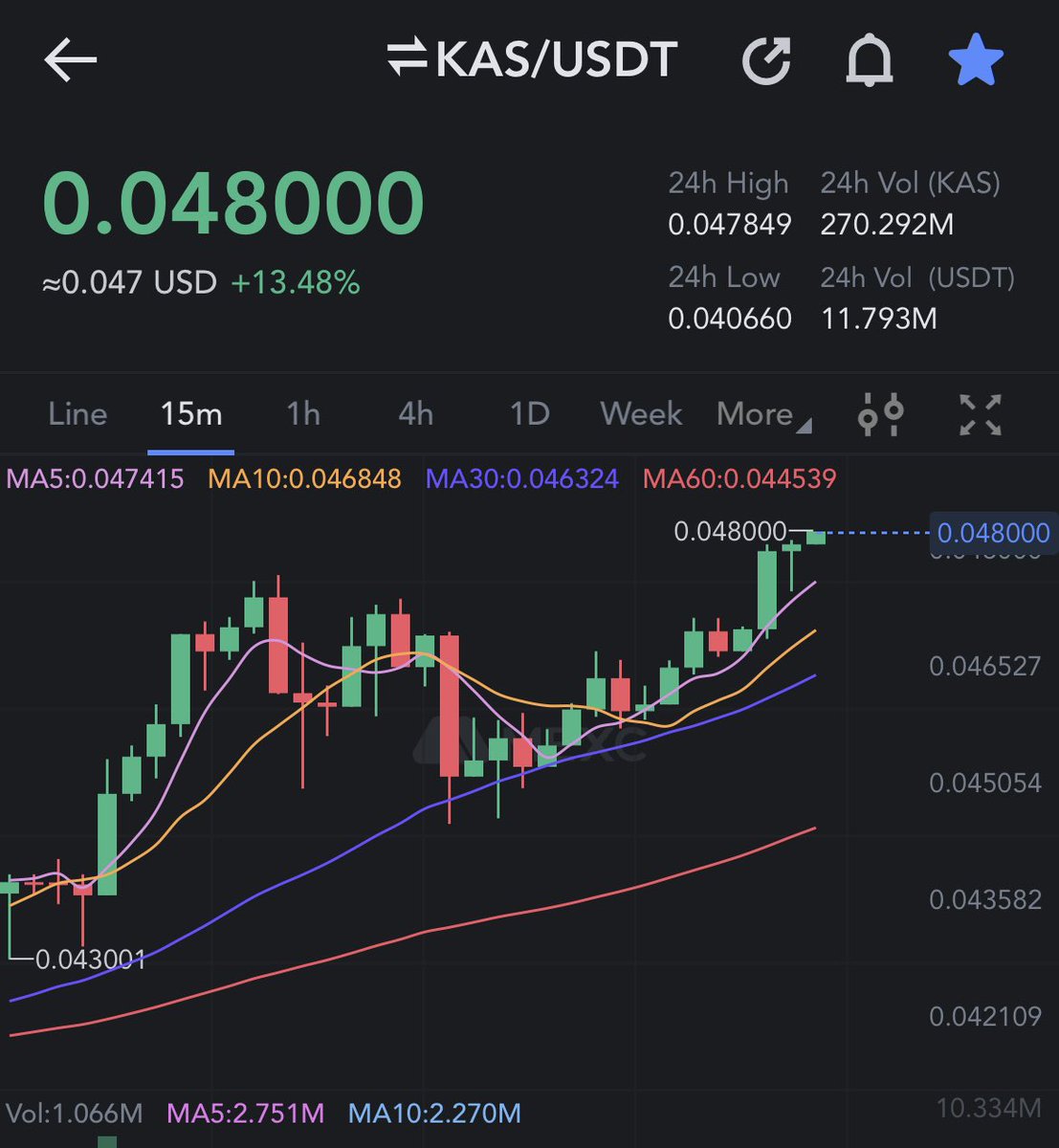 KASPAEnthusiast's tweet photo. #kaspa has a new all-time high 🔥

1 $kas = $ 0.048

#crypto #bullrun #btc https://t.co/EaS3OyLryR