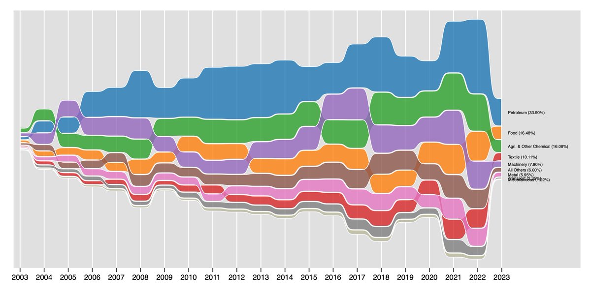 Here is recent import share shifts. Since 2023, despite fluctuations in prices oil remains top around 40pc. More worrisome, in last 3-4 year share of food (now second) is increasing. Increasing global food prices are to blame. Viz using <a href="/AsjadNaqvi/">Asjad Naqvi</a>’s bumparea package