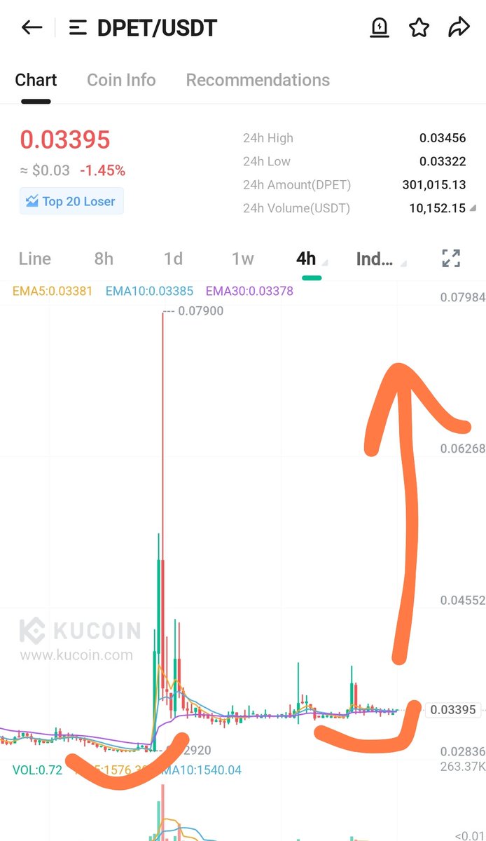 RasedulV's tweet photo. #DPET_Added_some_here 🐳

♻️ #Chart_looks_extremely_bullish_and #bottomed.
♻️ #Expecting_huge_pump_from #here_anytime. 🚀

🔳• BUYING :  34-35
🔳• TARGET : 30% + 2X ♻️

RISK - 5% -10% Use (StopLoss)

#Expecting_big_bounce_from_here 🚀 https://t.co/j0gyOKqtHL