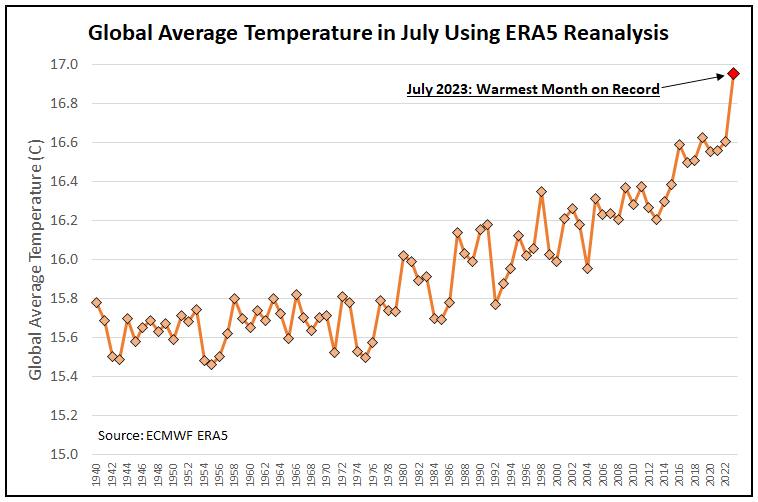 🚨 BREAKING. July 2023 was the hottest month on record for the Earth in the modern era - and likely the hottest month in the last tens or hundreds of thousands of years. It was a whopping 0.33C warmer than the next warmest month. This is a climate crisis. 🔥🔥🔥