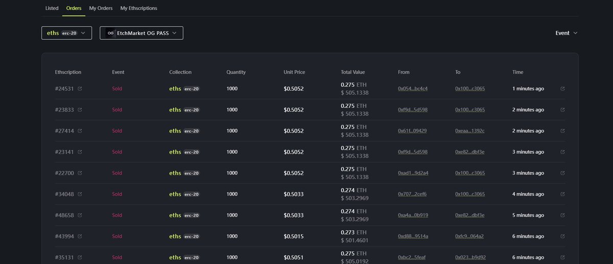 xingzhanAI's tweet photo. The address "3065" withdrew 25 ETH from CEX to the wallet and started to sweeping floor through the @EtchMarket #Ethscriptions marketplace . 

Currently, it has bought more than 20 $eths , and this is another whale 🐳 sweeping up #eths . 

buying #eths https://t.co/TVDUd2oij9 https://t.co/xuJvF8L5SV
